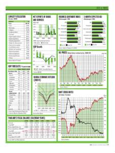 FACTS & FIGURES  CAPACITY UTILISATION NET EXPORTS OF GOODS AND SERVICES