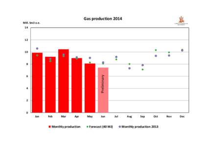 Gas productionMill. Sm3 o.e