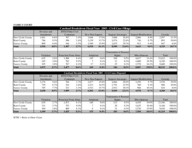 FAMILY COURT  Caseload Breakdown Fiscal Year[removed]Civil Case Filings New Castle County Kent County Sussex County