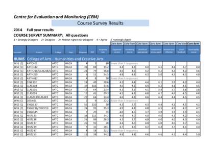 Centre for Evaluation and Monitoring (CEM)  Course Survey Results 2014 Full year results COURSE SURVEY SUMMARY: All questions