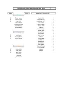 Bicycle Superstore Club Championship: 2013 place points  leader board after 2 rounds