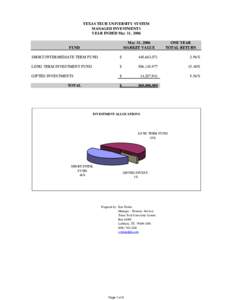 TEXAS TECH UNIVERSITY SYSTEM MANAGED INVESTMENTS YEAR ENDED May 31, 2006 May 31, 2006 MARKET VALUE