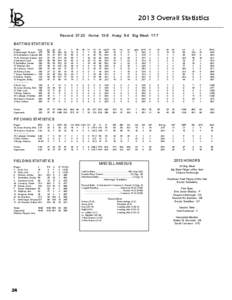 2013 Overall Statistics Record: 37-20 Home: 13-8 Away: 9-4 Big West: 17-7 BATTING STATISTICS Player 	 avg	 gp	 gs	 ab 	 r