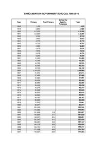 ENROLMENTS IN GOVERNMENT SCHOOLS, Year