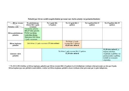 Pabalsti par bērnu sociāli neapdrošinātai personai (nav darba ņēmējs vai pašnodarbinātais) Bērna vecums Pabalsta veids Bērna piedzimšanas pabalsts