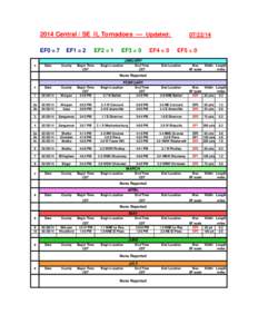 2014 Central / SE IL Tornadoes --- Updated: EF0 = 7 EF1 = 2  EF2 = 1