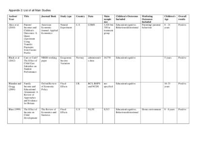 Appendix 2: List of all Main Studies Author/ Year Title