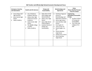 RttT Anchor and Affinity High Schools Economic Development Focus Aerospace, Security, and Automation Early College EAST High (Anchor) Surry Central High