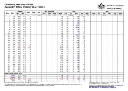 Quandialla, New South Wales August 2014 Daily Weather Observations Date Day