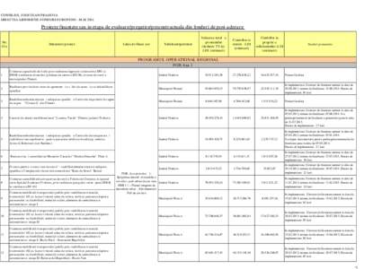 CONSILIUL JUDETEAN PRAHOVA DIRECTIA ABSORBTIE FONDURI EUROPENE - MAI 2014 Proiecte finantate sau in etapa de evaluare/pregatire/precontractuala din fonduri de post-aderare Nr. Crt.