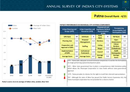 Patna Overall Rank[removed]Patna Average of Indian Cities  London