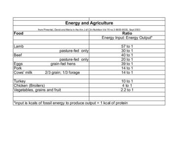 Energy and Agriculture from Pimental, David and Maria in the Am J of Clin Nutrition Vol 78 no 3 660S-663S, Sept 2003 Food  Ratio