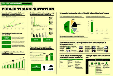 GREATER KOTA KINABALU OVERVIEW  PUBLIC TRANSPORTATION Various studies on KK population projection shows that the population will reach almost 1 million by 2020 Cohort Survival