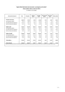 Equity linked derivatives by instrument, counterparty and market¹ Gross market values at end June 2014 In millions of US dollars Instrument/counterparty