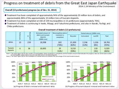 Progress on treatment of debris from the Great East Japan Earthquake[removed]Ministry of the Environment Overall (13 prefectures) progress (as of Dec. 31, 2014) Treatment has been completed of approximately 94% of the 