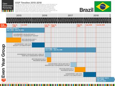 OGP TimelineThis calendar outlines the two-year cycle for OGP participating countries that deliver new National Action Plans (NAPs) in even years. During the action plan cycle, governments will draft their NA