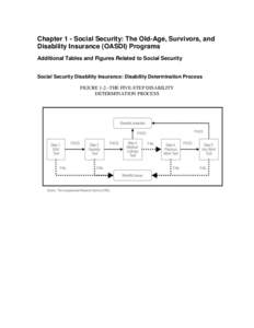 Chapter 1 - Social Security: The Old-Age, Survivors, and Disability Insurance (OASDI) Programs Additional Tables and Figures Related to Social Security Social Security Disability Insurance: Disability Determination Proce
