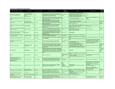 Summary	
  of	
  Operational	
  Instruments NASA Instruments - Operational ACR (Airborne Cloud Radar) aka CVR (CloudSat Validation Radar)