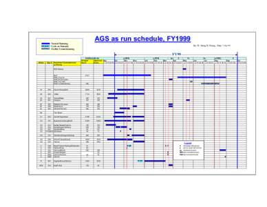 AGS as run schedule, FY1999  Normal Running Cycle on Demand Facility Commissioning