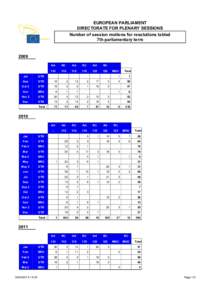EUROPEAN PARLIAMENT DIRECTORATE FOR PLENARY SESSIONS Number of session motions for resolutions tabled 7th parliamentary term  2009