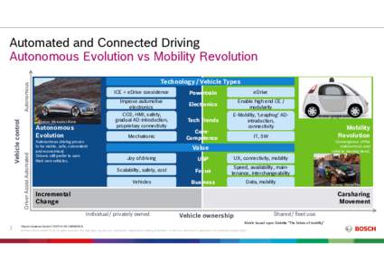 Automated and Connected Driving Autonomous Evolution vs Mobility Revolution ICE + eDrive coexistence Improve automotive electronics CO2, HMI, safety,