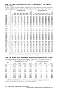 Labor Force Participation Rates by Marital Status, Sex, and Age