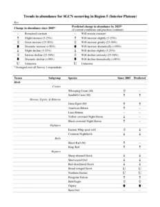 Trends in abundance for SGCN occurring in Region 5 (Interior Plateau) Key Change in abundance since 2005* – 