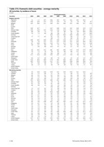 Table 17C: Domestic debt securities - average maturity All maturities, by residence of issuer In years  Central government