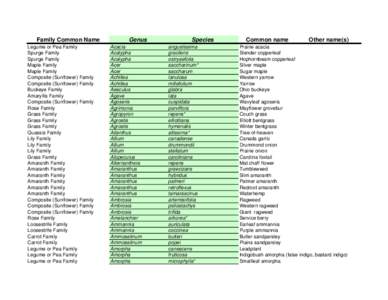 Family Common Name Legume or Pea Family Spurge Family Spurge Family Maple Family Maple Family