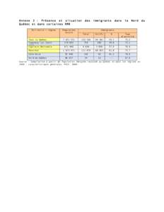 Annexe 2 : Présence et situation Québec et dans certaines RMR Territoire / région Population totale