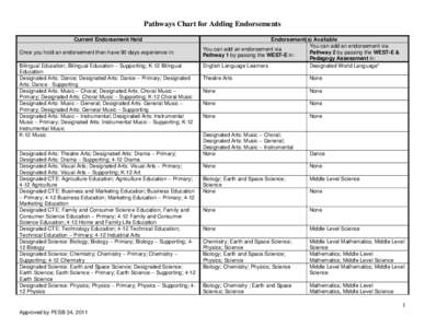 Pathways Chart for Adding Endorsements Current Endorsement Held Once you hold an endorsement then have 90 days experience in: Bilingual Education; Bilingual Education – Supporting; K-12 Bilingual Education Designated A