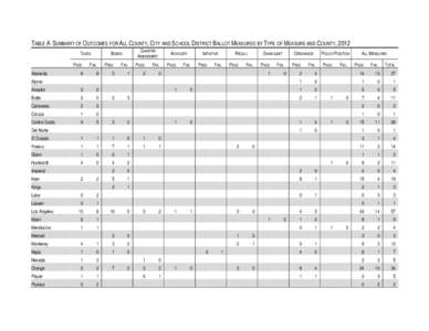 TABLE A SUMMARY OF OUTCOMES FOR ALL COUNTY, CITY AND SCHOOL DISTRICT BALLOT MEASURES BY TYPE OF MEASURE AND COUNTY, 2012 TAXES PASS Alameda  6