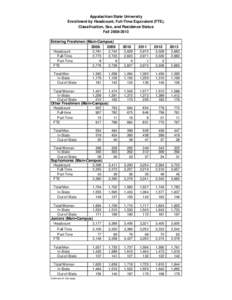 Appalachian State University Enrollment by Headcount, Full-Time Equivalent (FTE), Classification, Sex, and Residence Status Fall[removed]Entering Freshmen (Main-Campus) 2008