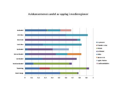 Aviskonsernenes andel av opplag i medieregioner  Innlandet Østviken Stor-Oslo A-pressen