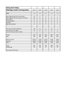 Sitting Bull College Mobridge Student Demographics Sp2012  Fa2012
