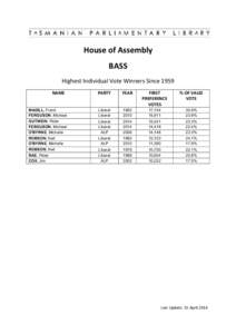 House of Assembly BASS Highest Individual Vote Winners Since 1959 NAME  PARTY