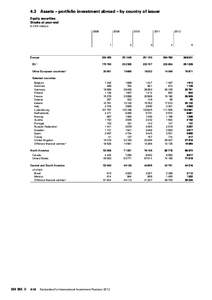 4.3 Assets – portfolio investment abroad – by country of issuer Equity securities Stocks at year-end In CHF millions 2008