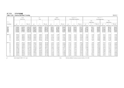 表 3.1(b) : 東區海底隧道 Table 3.1(b) : Eastern Harbour Crossing[removed]