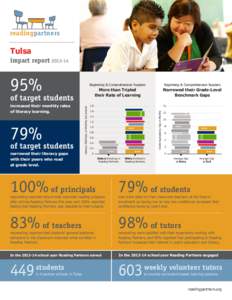 readingpartners Tulsa impact report[removed]