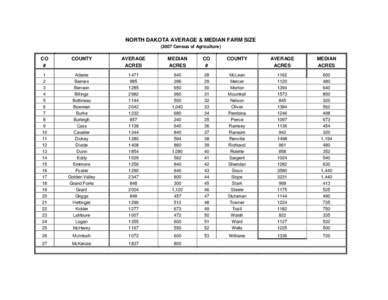 NORTH DAKOTA AVERAGE & MEDIAN FARM SIZE[removed]Census of Agriculture) CO #
