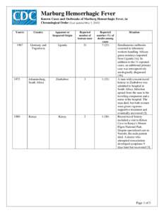 Marburg Hemorrhagic Fever Known Cases and Outbreaks of Marburg Hemorrhagic Fever, in Chronological Order [Last updated May 5, 2010] Year(s)  Country