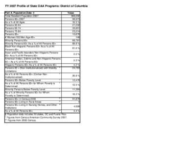 FY 2007 Profile of State OAA Programs: District of Columbia Part A. Population Data: † Value Total Resident Population[removed],292 Persons 60+ 2007