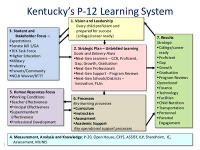 Kentucky’s P-12 Learning System 3. Student and Stakeholder Focus – Expectations Senate Bill 1/GA TEK Task Force