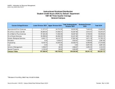 InfoRM - Information for Resource Management www.ormp.ucdavis.edu/inform/ Instructional Workload Distribution Student Credit Hours (SCH) by Default Department[removed]Three Quarter Average