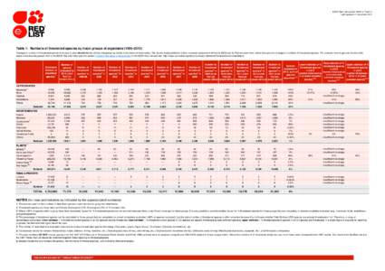 IUCN Red List version[removed]: Table 1 Last Updated: 21 November 2013 Table 1: Numbers of threatened species by major groups of organisms (1996–2013) Changes in number of threatened species from year to year should not 