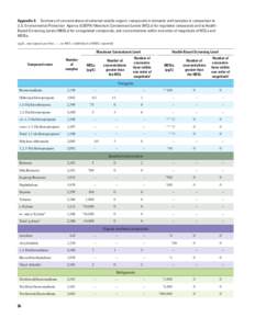 Appendix 9. Summary of concentrations of selected volatile organic compounds in domestic well samples in comparison to U.S. Environmental Protection Agency (USEPA) Maximum Contaminant Levels (MCLs) for regulated compound