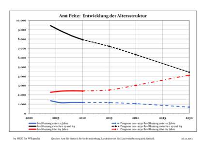 Amt Peitz: Entwicklung der Altersstruktur[removed][removed]