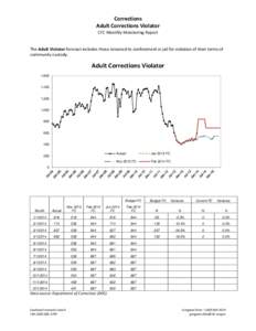 Corrections Adult Corrections Violator CFC Monthly Monitoring Report The Adult Violator forecast includes those returned to confinement in jail for violation of their terms of community custody.