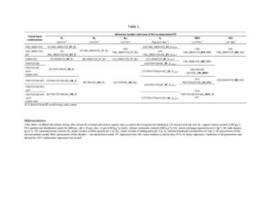 Table 1. Tested input combinations θS /cm3cm-3