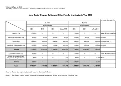 Tuition and Fees for 2015 The sliding scale for tuition fees and Laboratory (and Research) Fees will be revised fromJuris Doctor Program Tuition and Other Fees for the Academic Year 2015 Currency：Japanese Yen